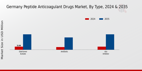 Germany Peptide Anticoagulant Drugs Market Segment