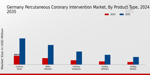 Germany Percutaneous Coronary Intervention Market Segment