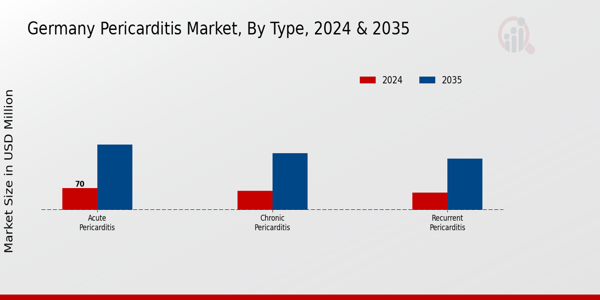 Germany Pericarditis Market Segment