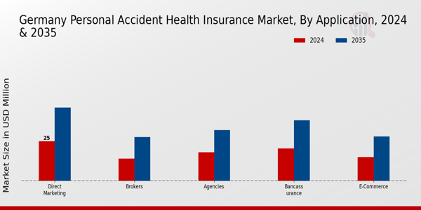 Germany Personal Accident Health Insurance Market Application Insights