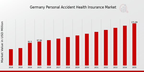 Germany Personal Accident Health Insurance Market Overview
