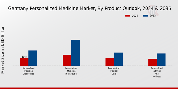 Germany Personalized Medicine Market Segment