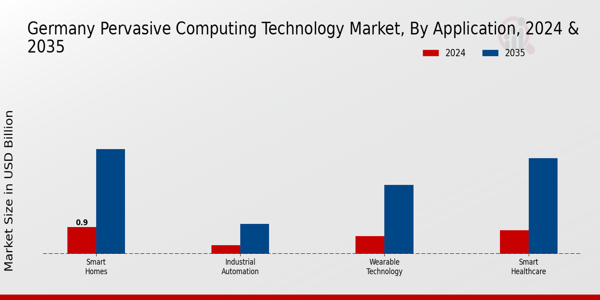 Germany Pervasive Computing Technology Market Segment