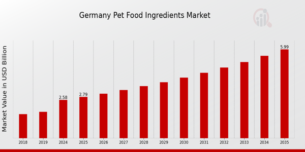 Germany Pet Food Ingredients Market Overview