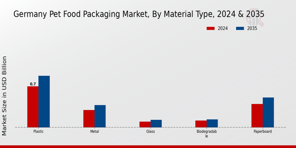 Germany Pet Food Packaging Market Segment