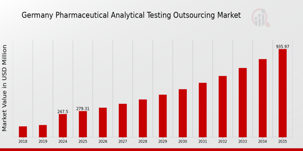Germany Pharmaceutical Analytical Testing Outsourcing Market size