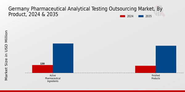 Germany Pharmaceutical Analytical Testing Outsourcing Market Segment