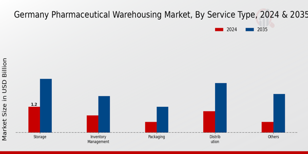 Germany Pharmaceutical Warehousing Market Segment