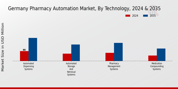 Germany Pharmacy Automation Market Segment