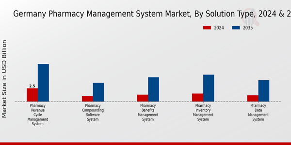 Germany Pharmacy Management System Market Segment