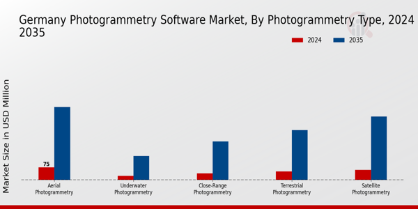 Germany Photogrammetry Software Market Segment