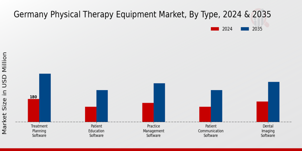 Germany Physical Therapy Equipment Market Segment