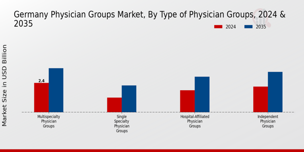 Germany Physician Groups Market Segment