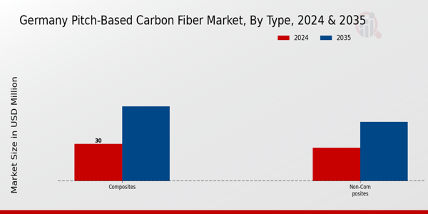 Pitch-Based Carbon Fiber Market Type Insights