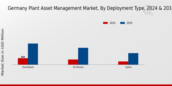 Germany Plant Asset Management Market Segment