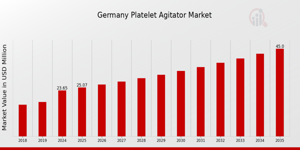 Germany Platelet Agitator Market size