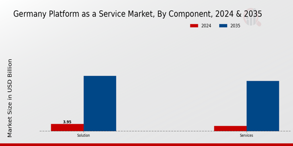 Platform as a Service Market Component Insights