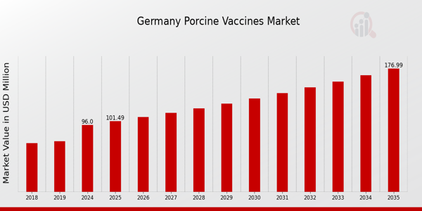 Germany Porcine Vaccines Market Overview