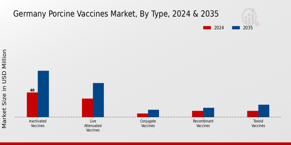 Germany Porcine Vaccines Market Segment Insights