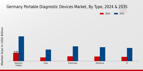 Germany Portable Diagnostic Devices Market Segment