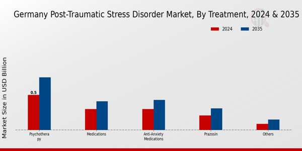Germany Post Traumatic Stress Disorder Market Segment