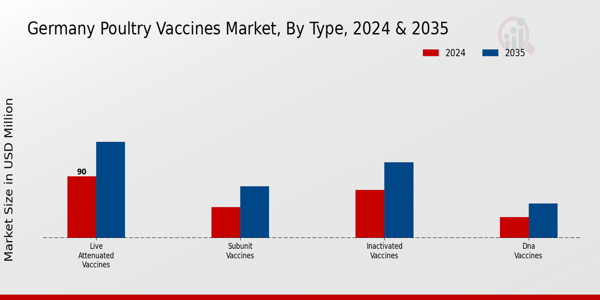 Germany Poultry Vaccines Market Segment