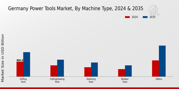 Germany Power Tools Market Segment