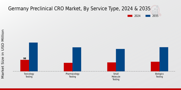 Germany Preclinical CRO Market Segment