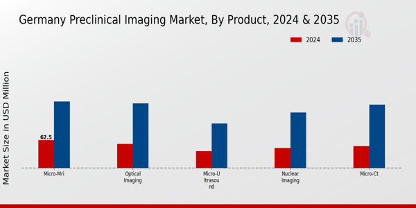 Germany Preclinical Imaging Market Segment