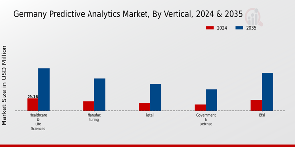 Germany Predictive Analytics Market Segment