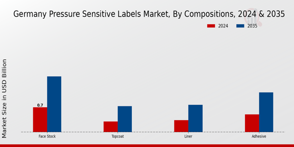 Germany Pressure Sensitive Labels Market Segment