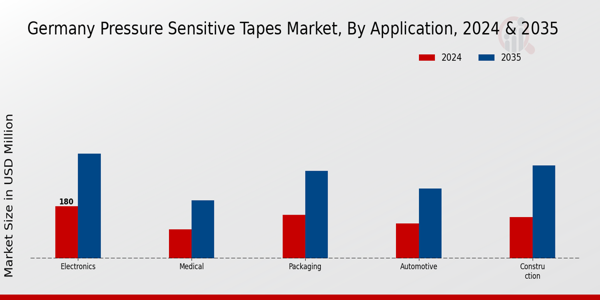Germany Pressure Sensitive Tapes Market Segment