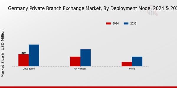 Germany Private Branch Exchange Market Segment
