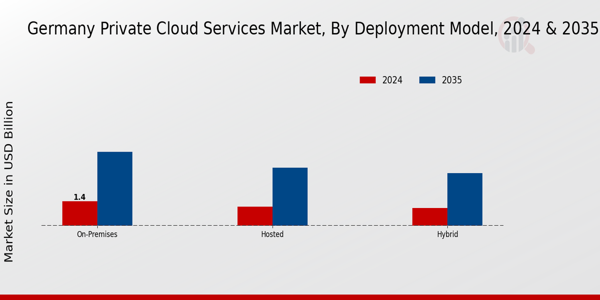 Germany Private Cloud Services Market Segment