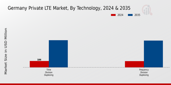 Germany Private Lte Market Segment