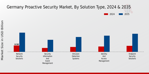 Germany Proactive Security Market Solution Type Insights