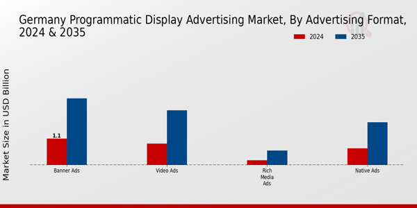 Programmatic Display Advertising Market Advertising Format Insights