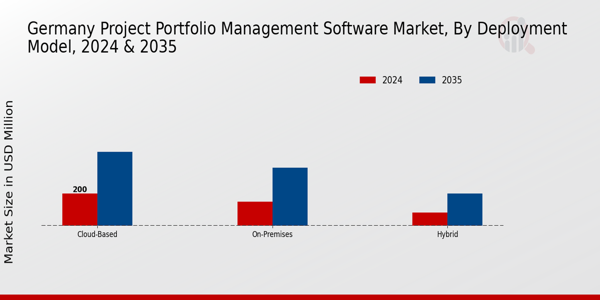 Germany Project Portfolio Management Software Market Segment