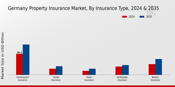 Germany Property Insurance Market Insurance Type Insights
