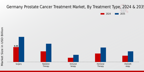 Germany Prostate Cancer Treatment Market Segment