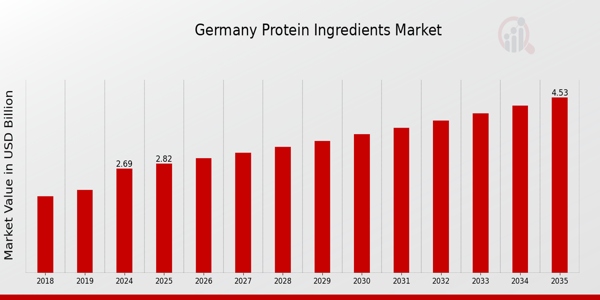 Germany Protein Ingredients Market Outlook
