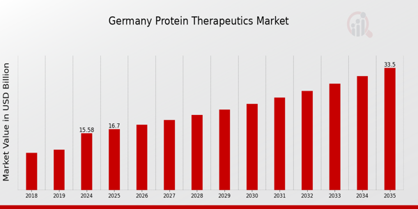 Germany Protein Therapeutics Market size