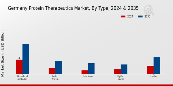 Germany Protein Therapeutics Market Segment