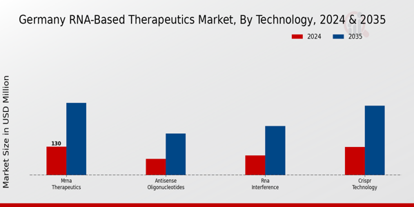 Germany RNA-based Therapeutics Market Segment