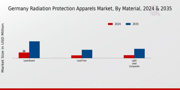 Germany Radiation Protection Apparels Market Segment