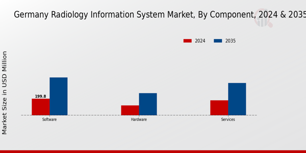 Germany Radiology Information System Market Segment