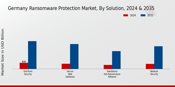 Germany Ransomware Protection Market Segment