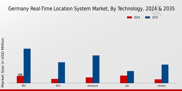 Real-Time Location System Market Technology Insights