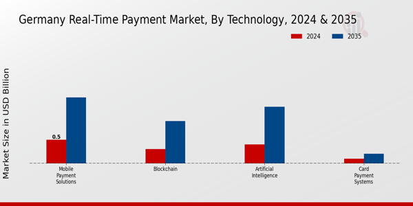 Real-Time Payment Market Technology Insights