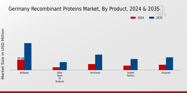 Germany Recombinant Proteins Market Segment